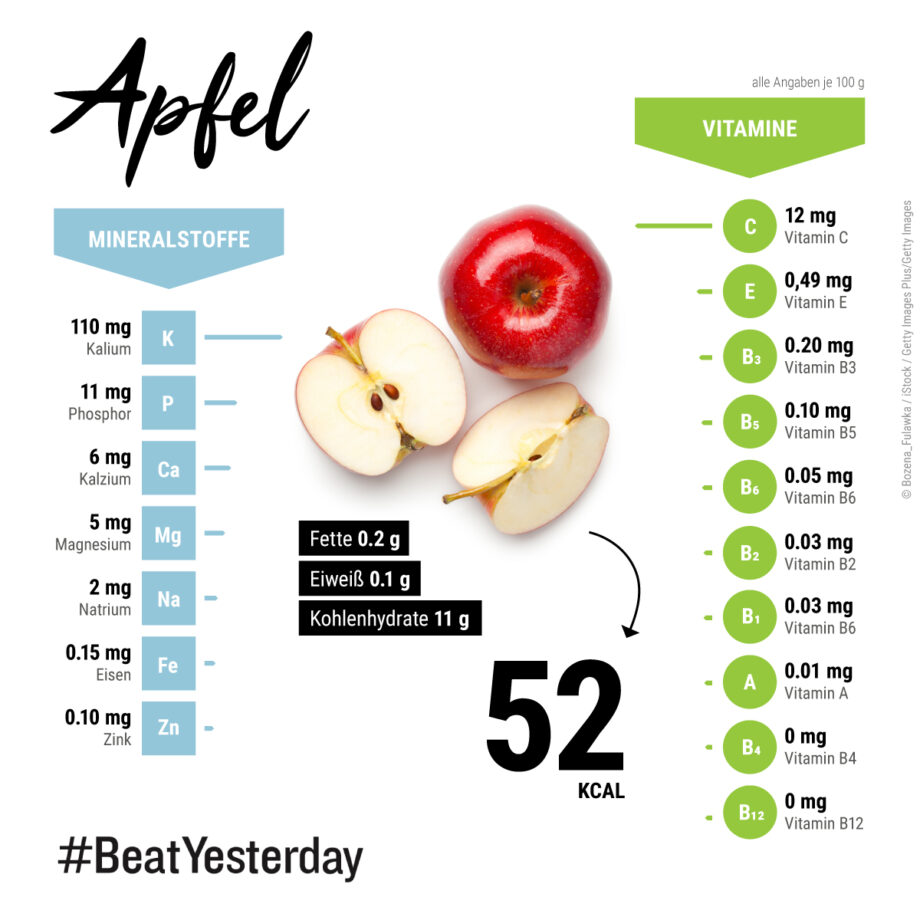 Infografik über die Nährwerte des Apfels