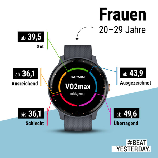 VO2max Werte Frauen 20-29 Jahre