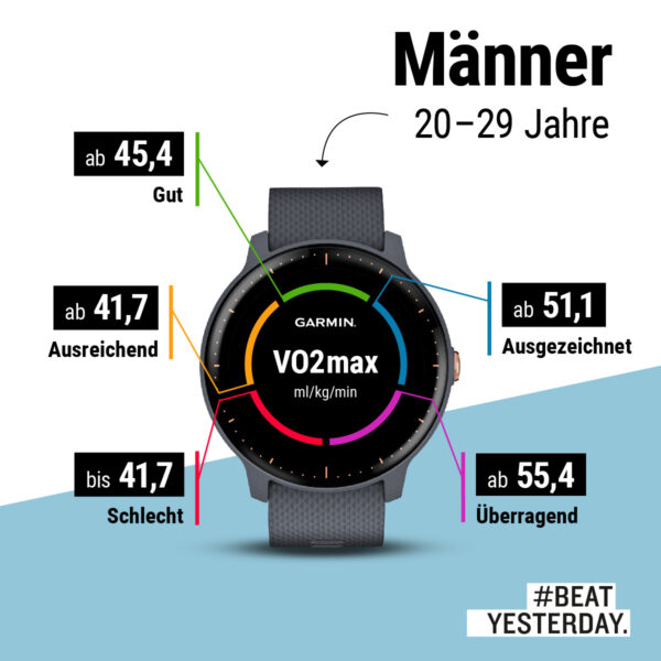 VO2max Werte Männer 20-29 Jahre