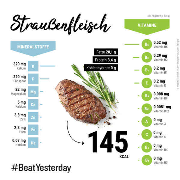 Infografik Straußenfleisch