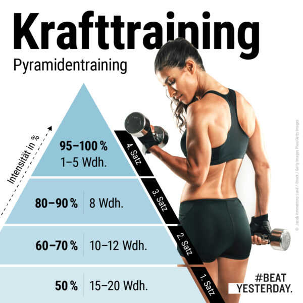 Infografik Pyramidentraining beim Krafttraining