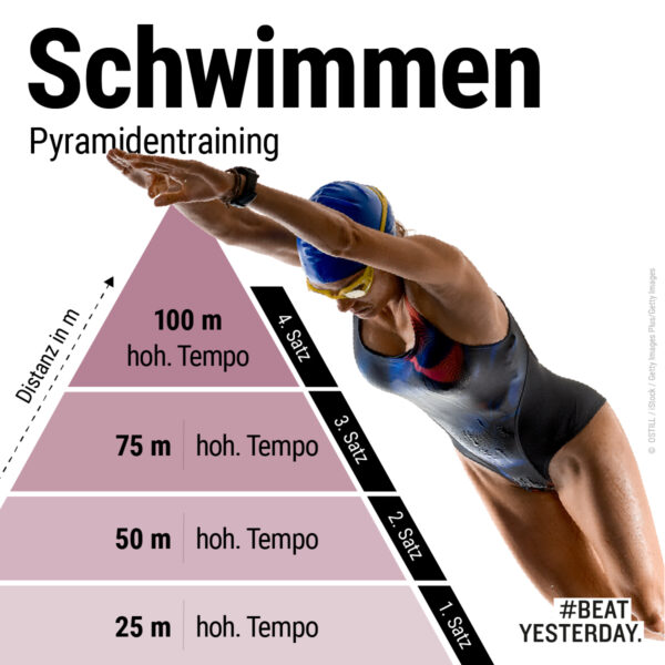 Infografik Pyramidentraining beim Schwimmen